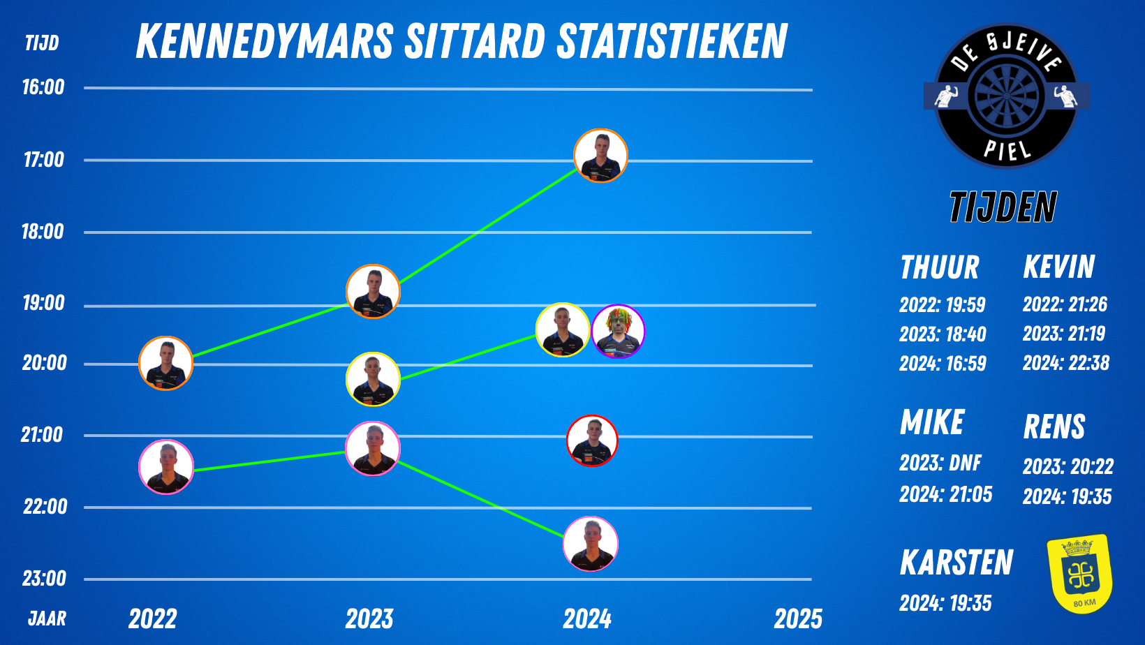Statistieken Kennedymars Sittard